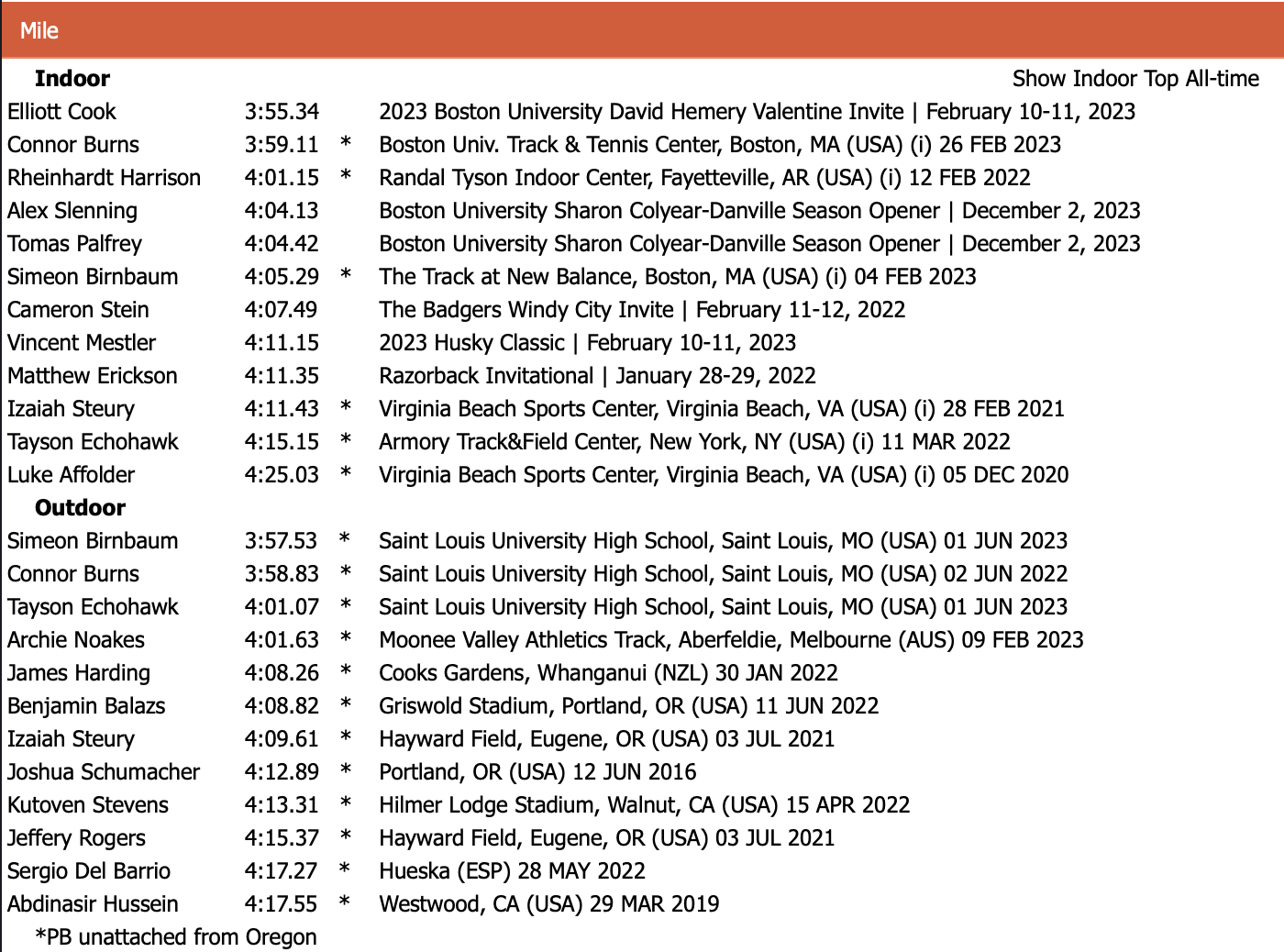 Form Chart Tracker and Oregon Track roster app links TrackDucks